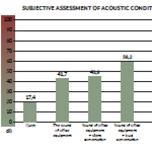 Pionowy wykres słupkowy przedstawiający poziom natężenia dźwięku w decybelach (dB) dla różnych scenariuszy biurowych. Skala na osi pionowej rośnie od 0 do 100 dB, z kolorystycznym przejściem od zieleni do czerwieni. Wykres pokazuje cztery poziomy hałasu: cisza (17,4 dB), dźwięk urządzeń biurowych (43,7 dB), urządzenia biurowe plus cicha rozmowa (45,8 dB) oraz urządzenia biurowe plus głośna rozmowa (58,3 dB).